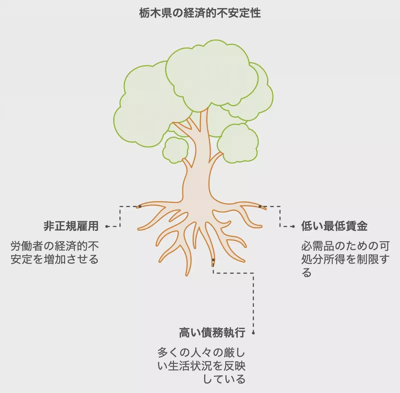 栃木県の経済的不安定性
