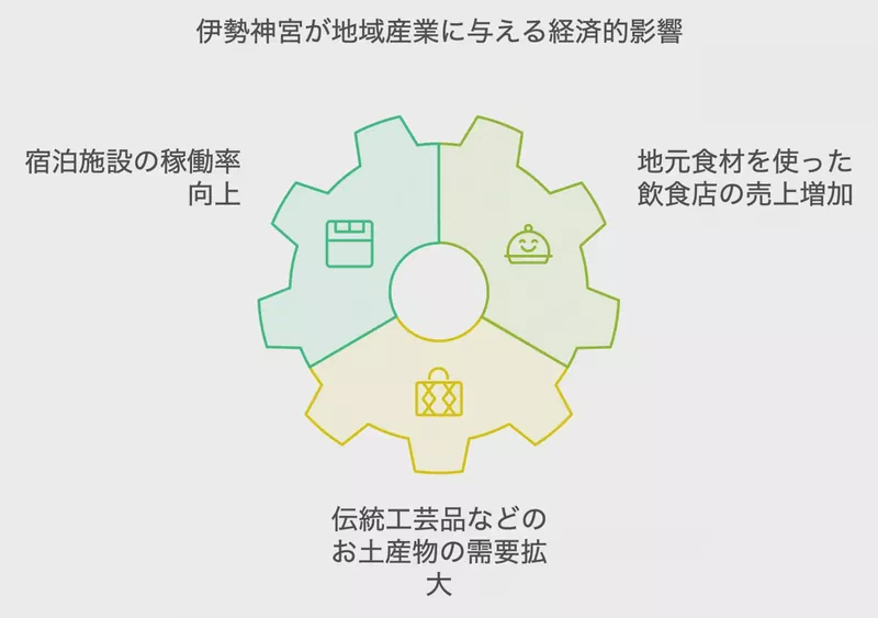 伊勢神宮が地域産業に与える経済的影響
