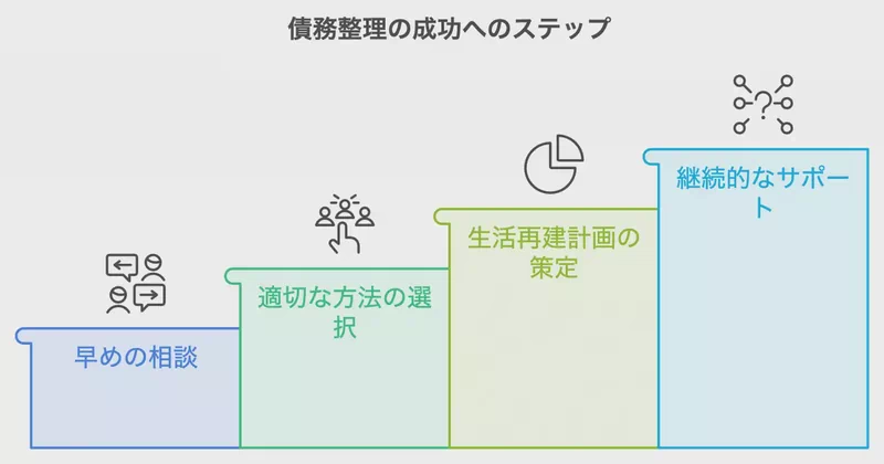 債務整理の成功へのステップ