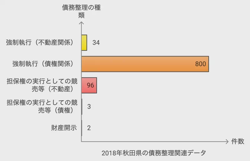 2018年秋田県の債務整理関連データ