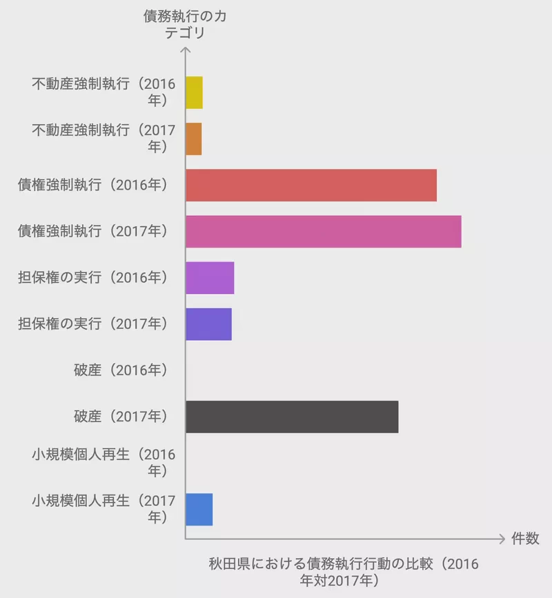 秋田県における債務執行行動の比較（2016年対2017年）