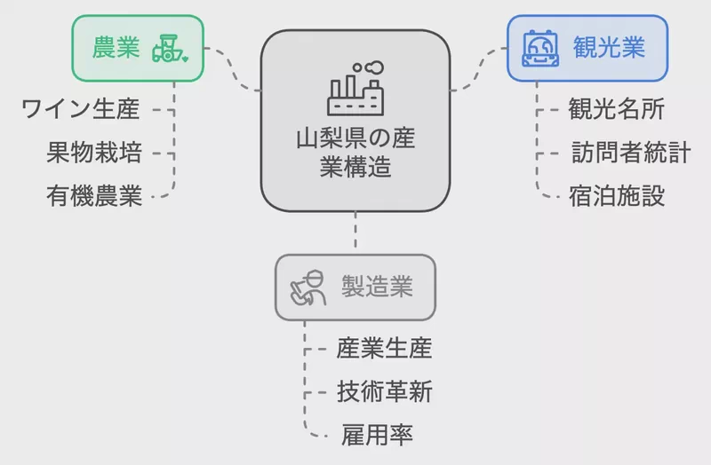 山梨県の産業構造