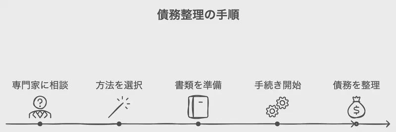 債務整理の手順
