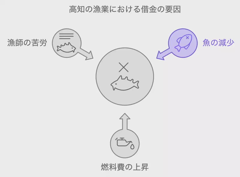 漁業の状況は？