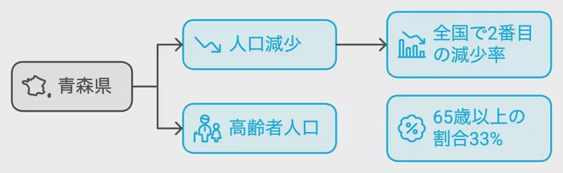 青森県人口減少と高齢化