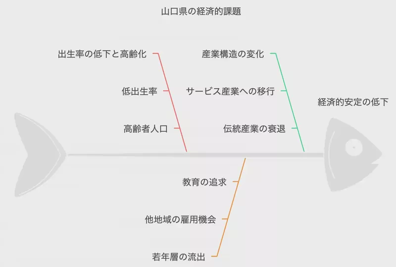 就業構造の変化と経済への影響