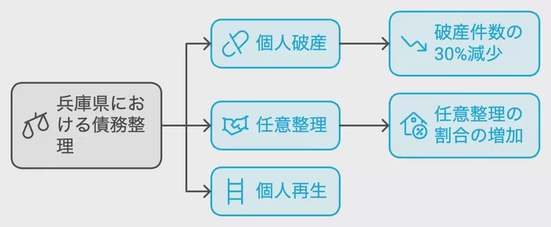 兵庫県における債務整理