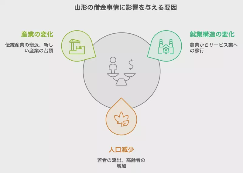 山形の借金事情