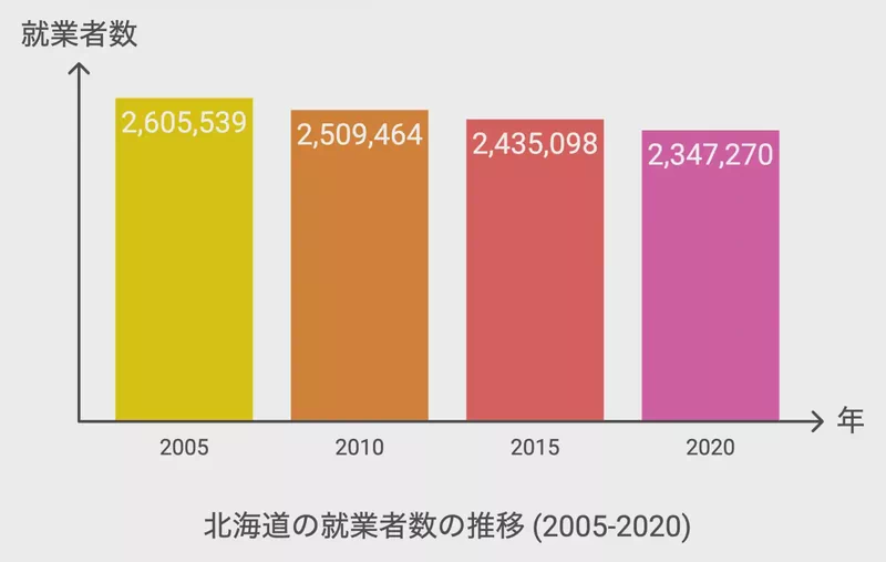 北海道の就業者数の推移 (2005-2020)