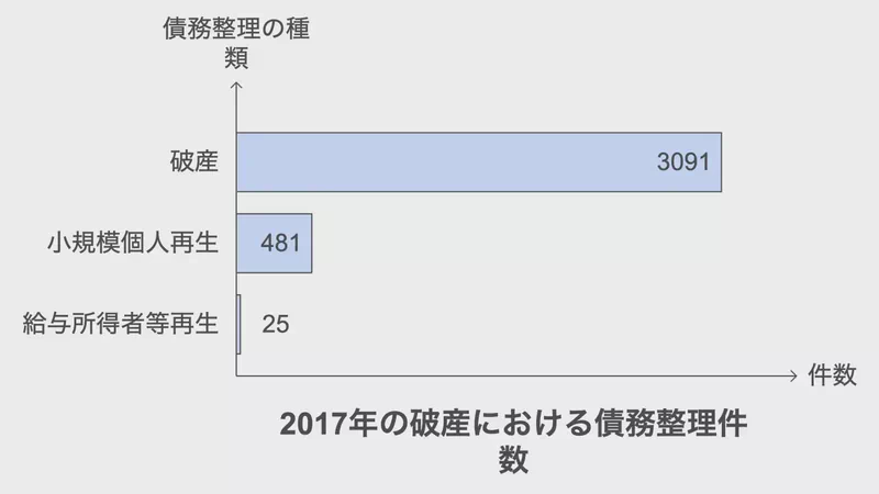 債務整理件数