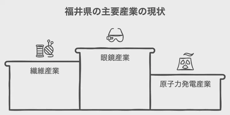 福井県の主要産業の現状