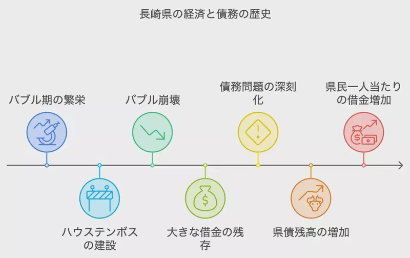 バブル期とその崩壊