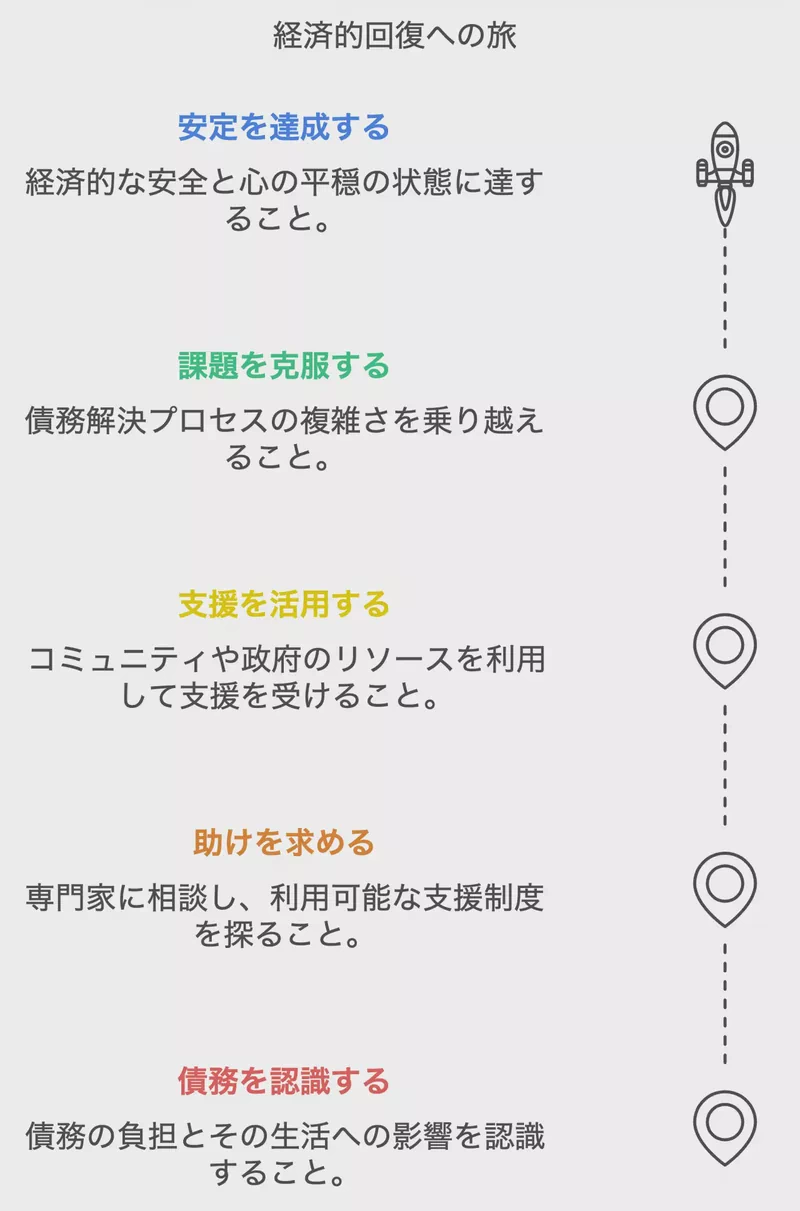 経済的回復への旅