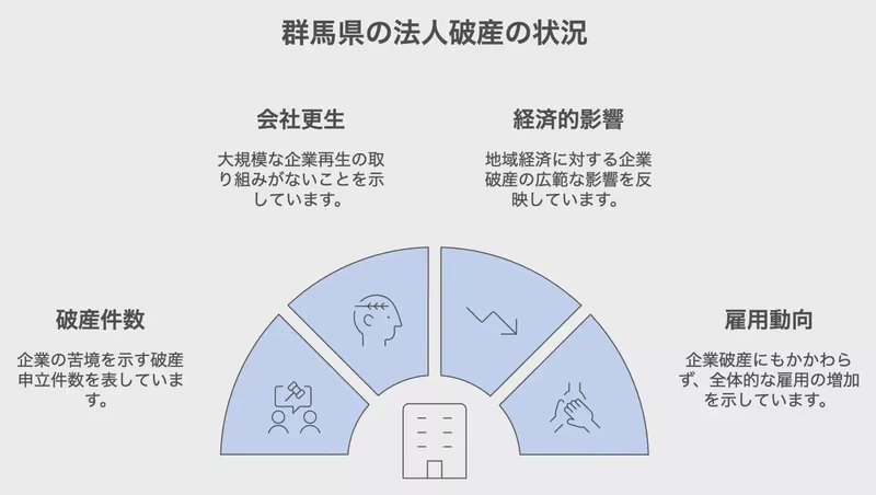 群馬県の法人破産の状況