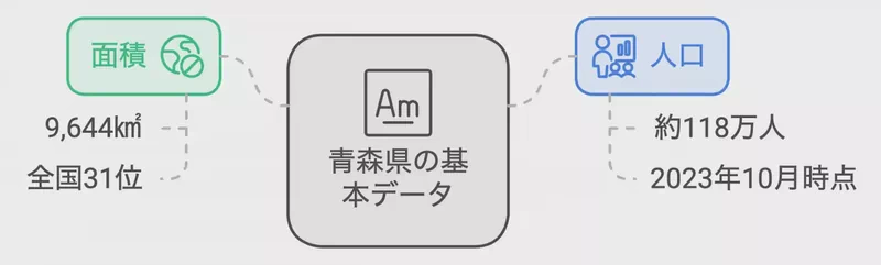 青森県の基本データ2