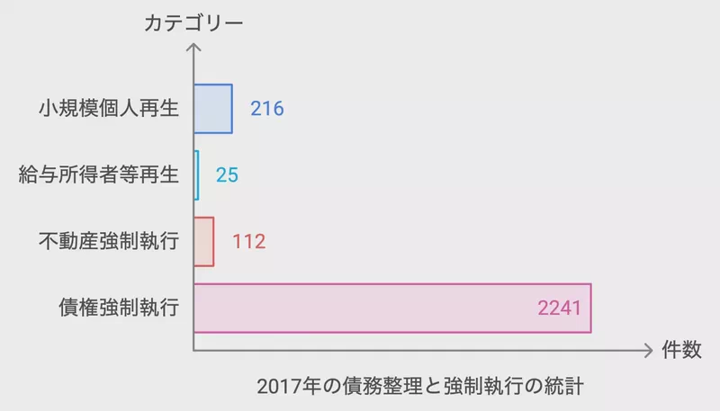 2017年の債務整理と強制執行の統計