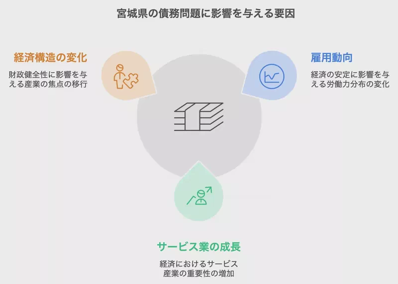 宮城県の債務問題に影響を与える要因