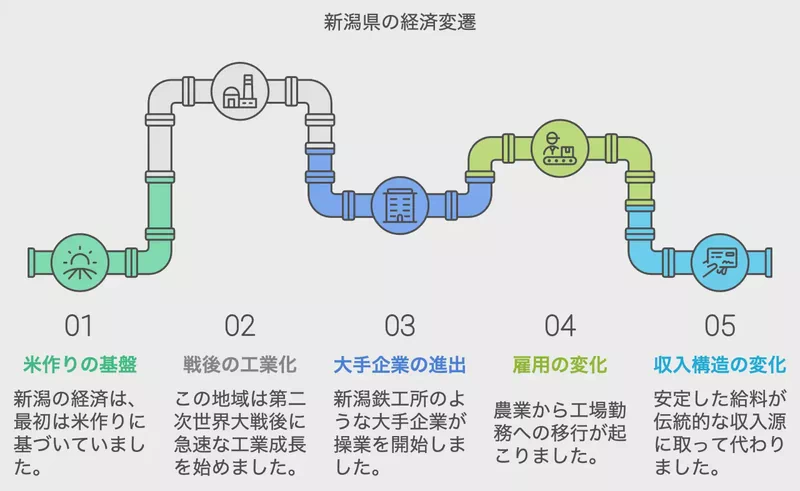 新潟県の経済変遷