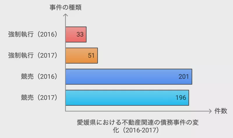 愛媛県における不動産関連の債務事件の変化(2016-2017)