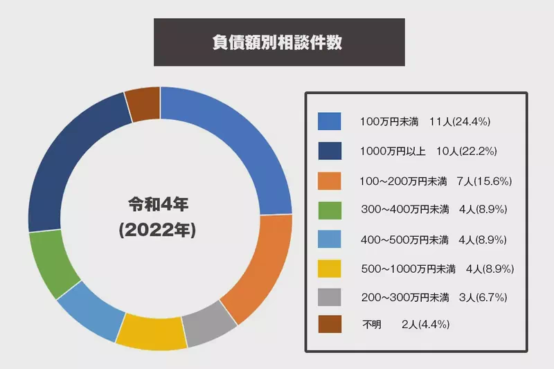 岩手_負債額別.jpg