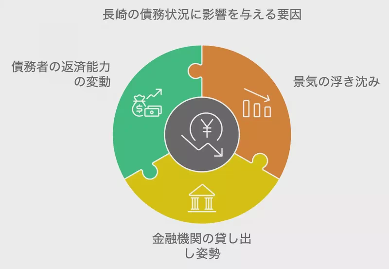 長崎の債務状況に影響を与える要因