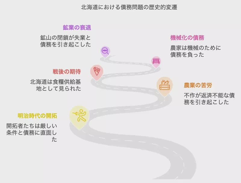 歴史的変遷