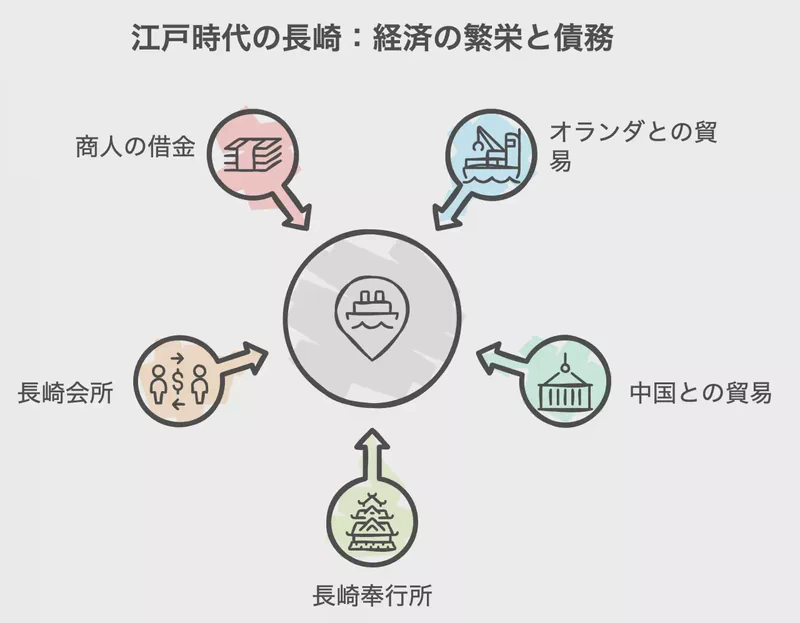 江戸時代の長崎:経済の繁栄と債務