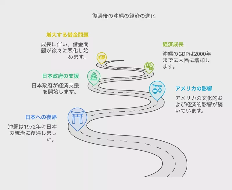 復帰後の沖縄の経済の進化