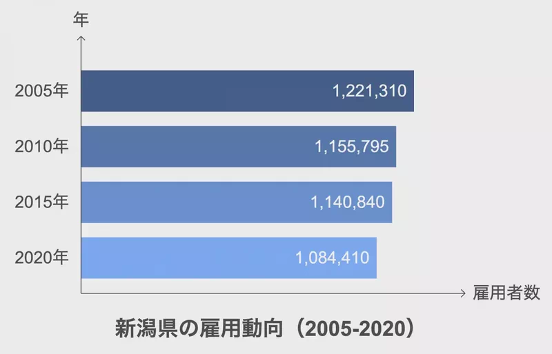 新潟県の雇用動向（2005-2020）