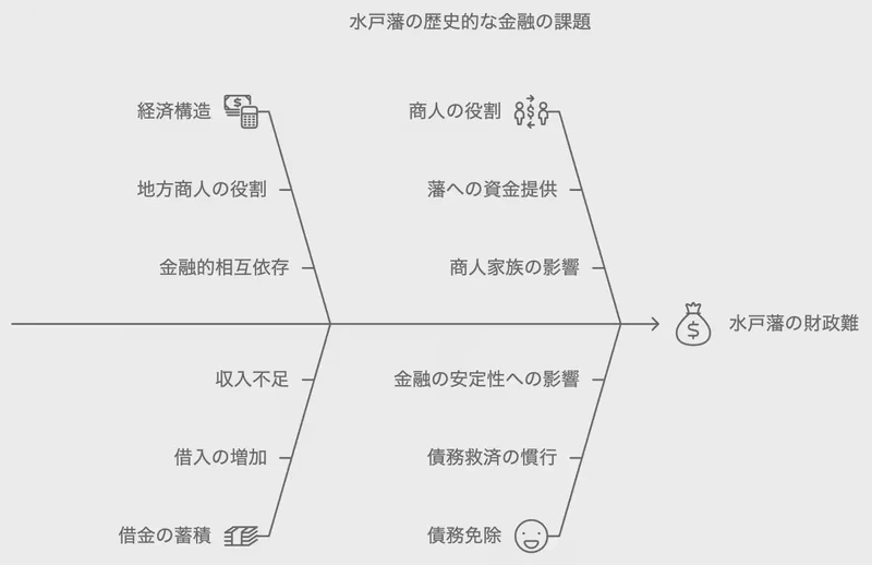 水戸藩の歴史的な金融の課題