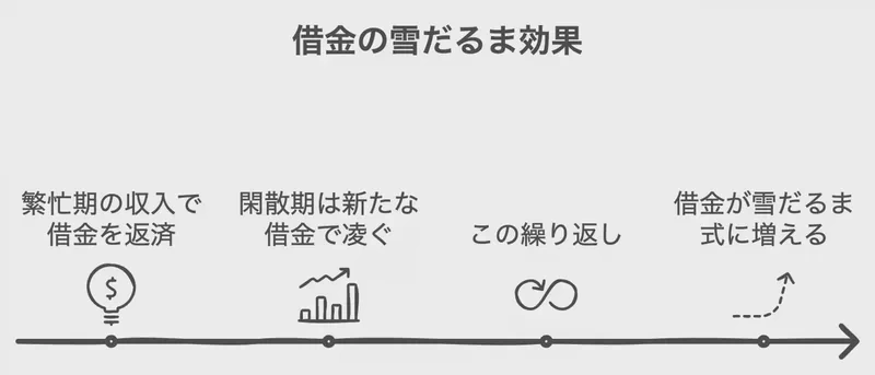 借金の雪だるま効果