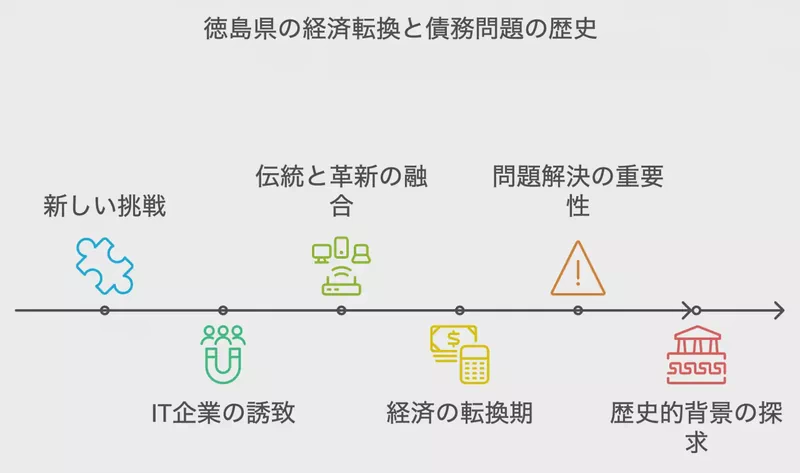 徳島県の経済転換と債務問題の歴史