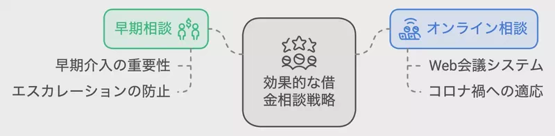 効果的な借金相談戦略