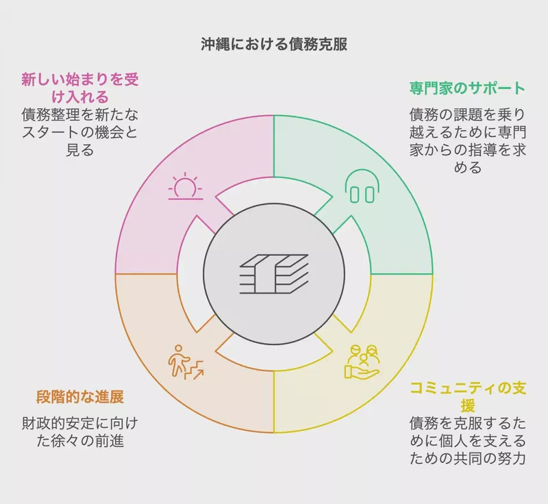 沖縄における債務克服