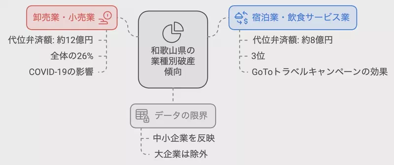 和歌山県の業種別破産傾向