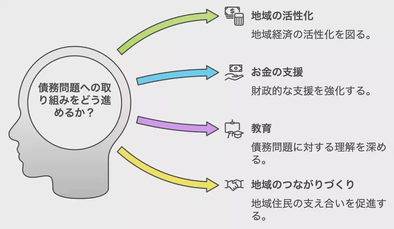 債務問題への取り組みをどう進めるか?