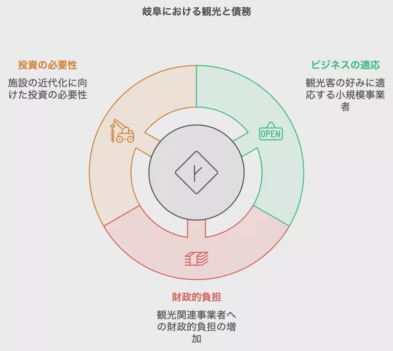 岐阜における観光と債務