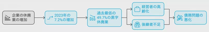 企業の休廃業の増加