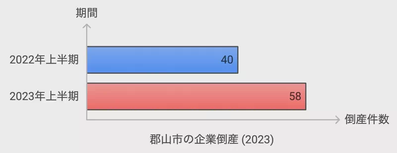 郡山市の企業倒産 (2023)