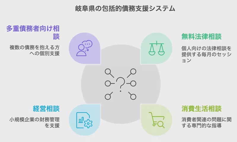 岐阜県の包括的債務支援システム