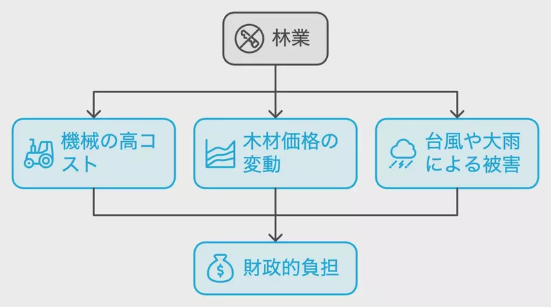 林業はどうなの？