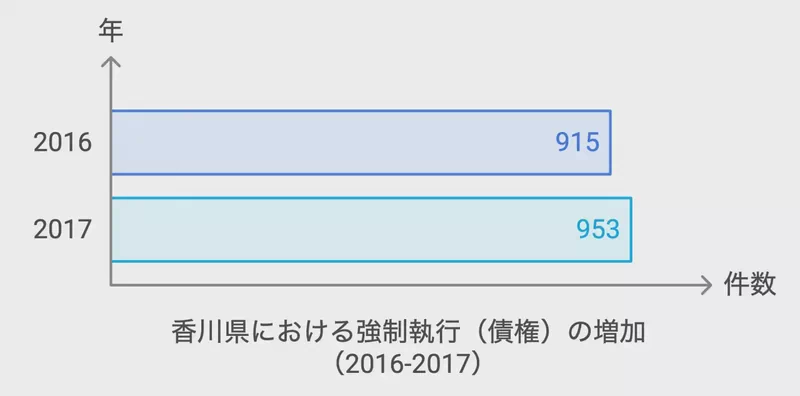 香川県における強制執行(債権)の増加(2016-2017)