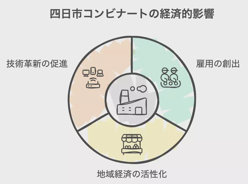 四日市コンビナートの経済的影響