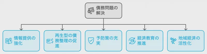 債務問題の解決