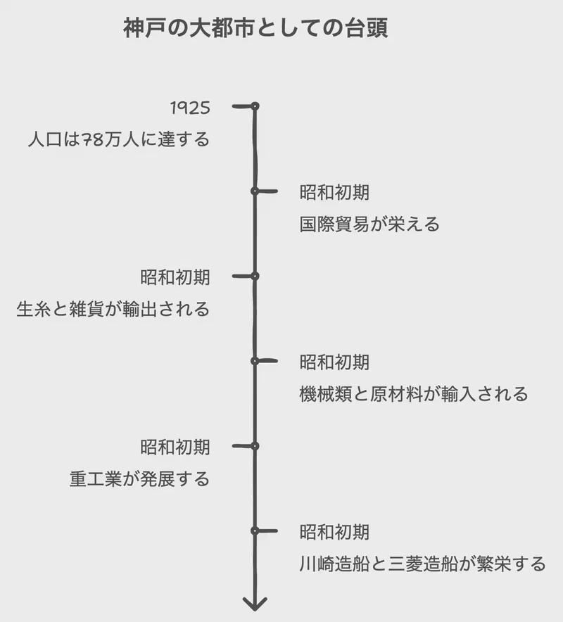 神戸の大都市としての台頭
