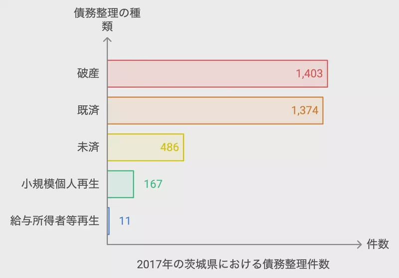 2017年の茨城県における債務整理件数