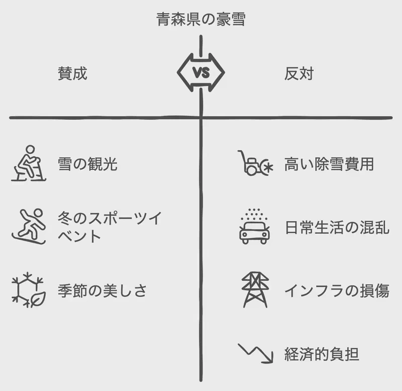 除雪費用:年間100億円以上