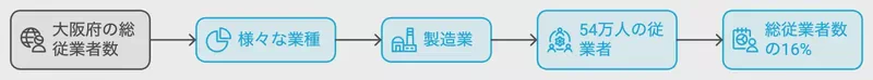 大阪府の製造業従業者数