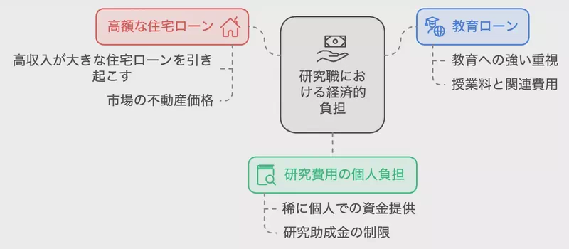 研究職における経済的負担