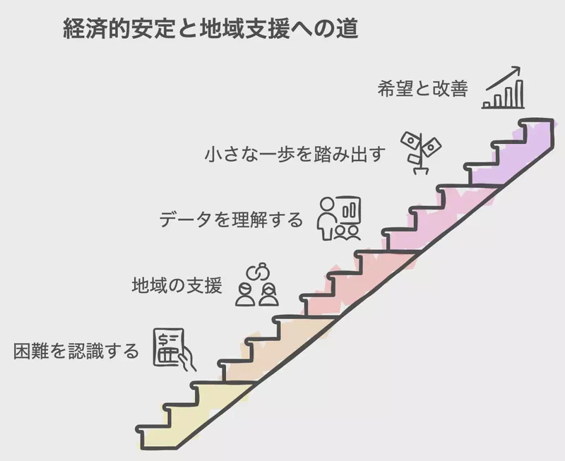 経済的安定と地域支援への道